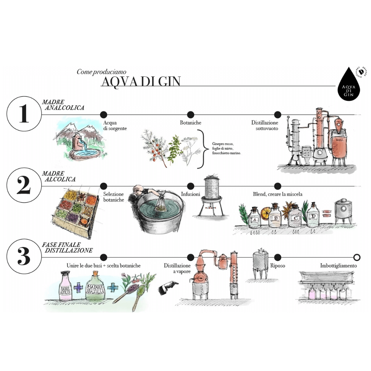 La produzione si divide in due momenti; il primo per ottenere la madre analcolica (distillazione sottovuoto con ginepro rosso, del finocchietto marino e delle foglie di mirto) e la seconda per la madre alcolica (infusione singole di botaniche) creando poi un blend di ogni famiglia olfattiva. Le due madri creano la base per la distillazione finale a vapore con l’aggiunta di botaniche fresche in base alla declinazione scelta, per ottenere così le tre varianti Agrumata, Speziata e Floreale di Aqva di Gin.